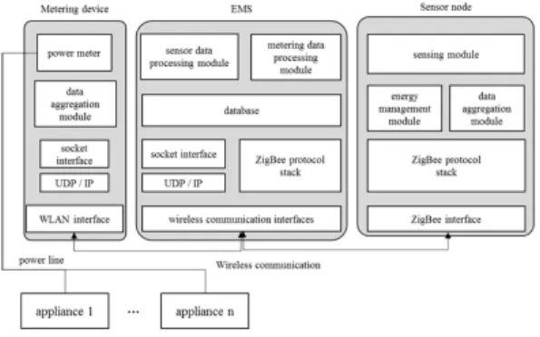 Fig. 1. System components of NIALM using complex  sensor data  미터링  디바이스는  일반적으로  가정  내  분전반에  설 치되어  가정  내에서  사용되는  실시간  전력  사용량을  측 정한다