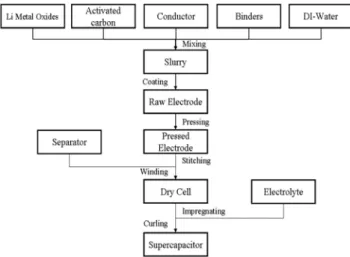 Fig. 2 는  LiMn 2 O 4 ,  활성탄 ,  그리고 도전재의  ball-mill  전과 후의 입자 크기 분포를  PSA 로 확인한 그림이다 . LiMn 2 O 4 ,  활성탄 ,  그리 고 도전재의 평균 입자 크기는 각각  12, 30,  그리고  5 µ m  이었으나 , ball-mill  혼합을 실시한 다음 ,  모두  10 µ m  내외로 균일하게 되었음 을 확인할 수 있었다 