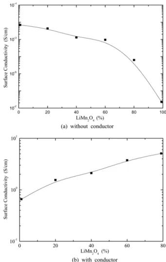 Fig. 3. Surface and cross sectional SEM micrographs of a LiMn 2 O 4 / C composite positive electrode and activated C negative  elec-tode ( × 500).