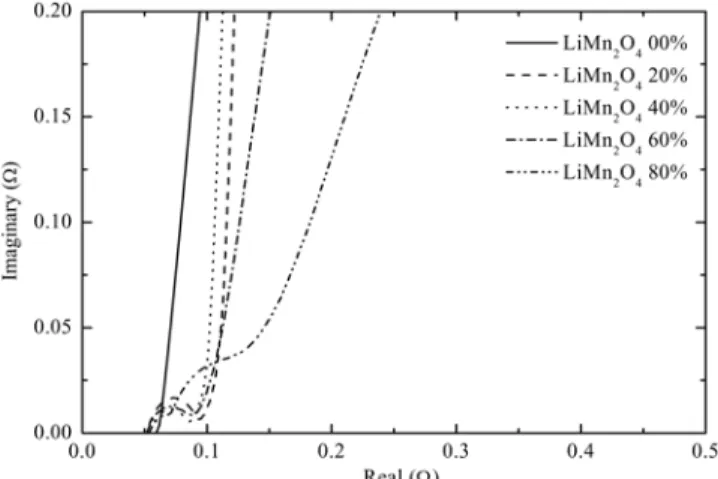 Fig. 6. Cyclic voltammograms of supercapacitors with various LiMn 2 O 4 / C composite positive electrodes at 5 mV/sec.