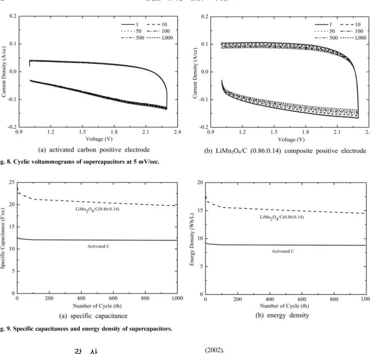Fig. 9. Specific capacitances and energy density of supercapacitors.