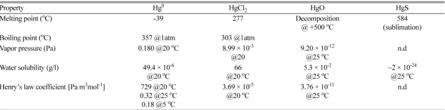 Table 1. Physicochemical properties of elemental mercury and some of its compounds[3]