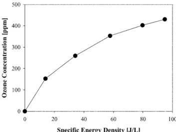 Fig. 4. Effect of temperature on elemental mercury concentration. Fig. 5. Ozone concentration as a function of SED.