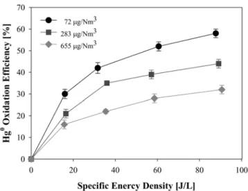 Fig. 7. Effect of elemental mercury concentration on the oxidation effi- effi-ciency as a function of SED.