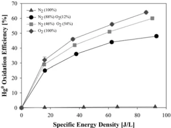 Fig. 9. Effect of residence time on the elemental mercury concentration and oxidation efficiency as a function of SED.