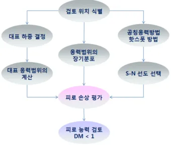 Fig. 1 Simplified fatigue assessment process (CSR)