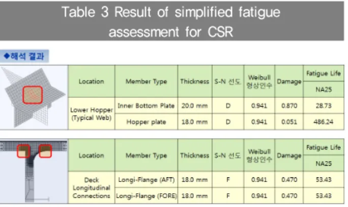 Table 3 Result of simplified fatigue  assessment for CSR 결과에서 볼 수 있듯이 앞 절에서 설명한 Scantling으로  CSR에서 규정하는 North Atlantic 25년 파랑환경의 피로수명 을 만족함을 확인할 수 있다 5.2 간이피로해석 결과 (DNV CN30.7) CSR 간이피로해석 결과와 LR FDA Level 3 스펙트럴 피로 해석 결과의 비교 및 검토를 위해 DNV CN30.7절차에 따른  간이피로