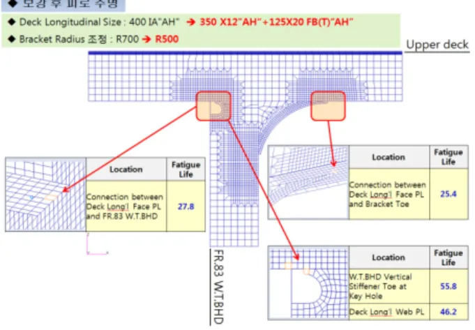 Fig. 9 Revised arrangements and scantling