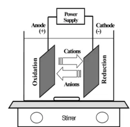 Fig. 2. Flow sheets of multi-step electro-chemical experiments.