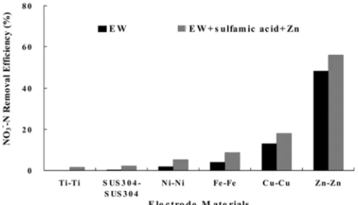 Fig. 4. NO 3 − -N removal efficiency with various cathodes and current densities (Anode : Pt).