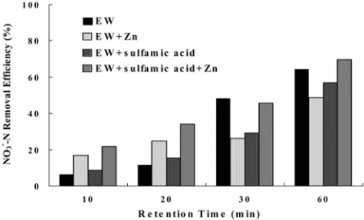 Fig. 7. NO 3 − -N removal efficiency on different process and retention time (Zn-Zn electrodes, pH = 1.5~2.0).