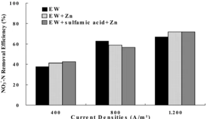 Fig. 9. NO 3 − -N removal efficiency on different process and various conditions (Zn-Zn electrodes).