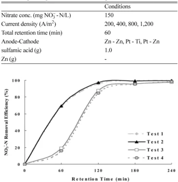 Table 1. Operating conditions of multi-step electro-chemical treatment Conditions