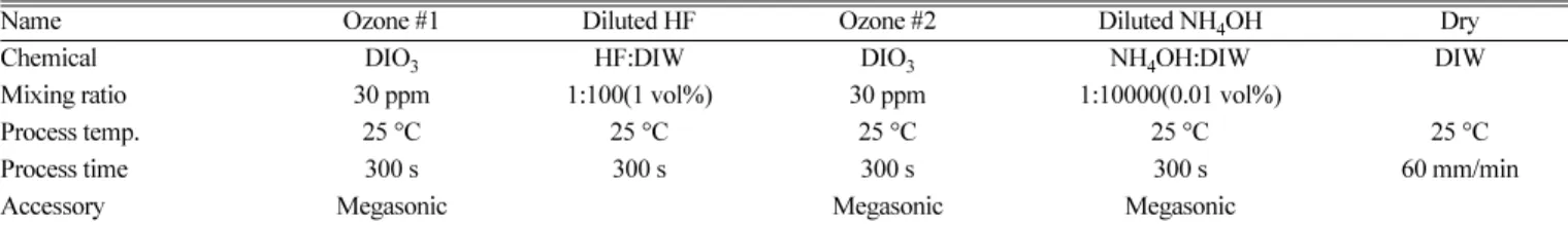 Table 1.  Compositions and conditions of the cleaning solutions used in this experiment