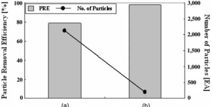 Fig. 2. Dependence of particle removal efficiency on dissolved HF concen- concen-tration in DI Water.