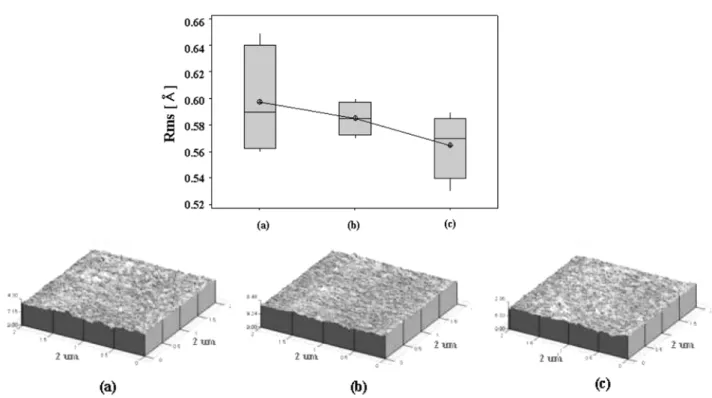 Fig. 9. Micro-roughness and AFM Image of silicon wafer surface with cleaning methods.