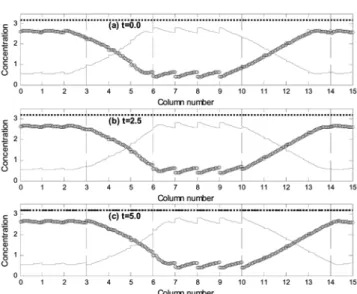 Fig. 11. Solid concentration distribution of Ca 2+ -H +  ions (circles), K + ions (solid line) and total concentration (dotted line) over 15 columns at three different times within one cycle ( ν =0.6, N m =26 and N shift = 53).
