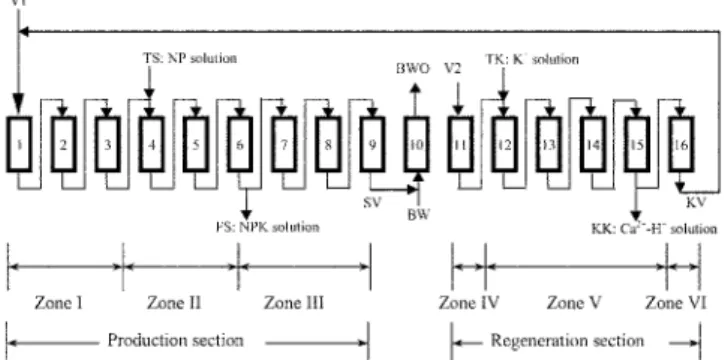 Fig. 2. Conventional 4-zone SMB process.