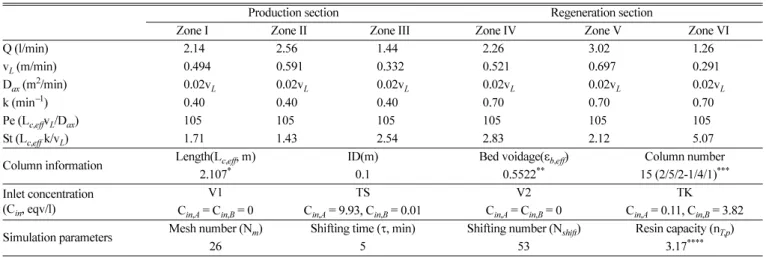 Table 1. Operating conditions and simulation parameters for the pilot SMB plant (V1/TS/FS-V2/TK/KK = 10.7/2.1/5.6-11.3/3.8/8.8 l/cycle)