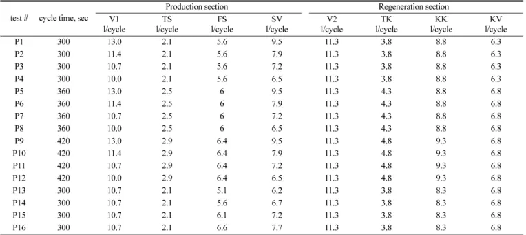 Table 4.  In situ  experimental data and simulation results for average liquid concentrations, purity and dilution in the industrial-scale SMB plant