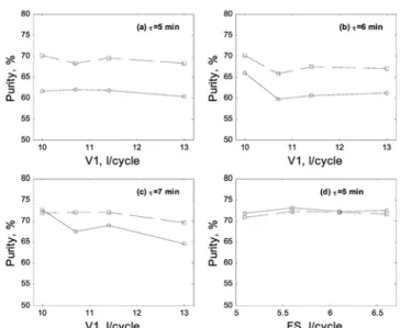 Fig. 7. Variation of purity in the FS solution with flowrates V1 or FS (circles: experimental data, squares: simulation results).