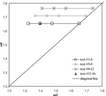 Fig. 9  의 대각선으로부터 멀어지면서 감소한 경향을  Fig. 7(a)~(c)
