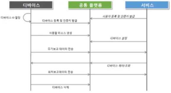 그림 3. 모비우스 공통플랫폼 Service flow Fig. 3. Mobius Common Platform Services flow