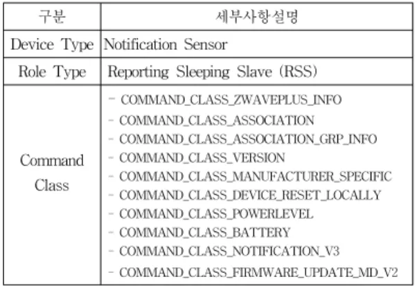 표 3. 센서의 Z-Wave Command Class Table 3. Z-Wave Command Class of Sensors