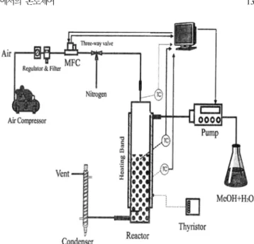 Fig. 1. Experimental apparatus for the autothermal reforming system.