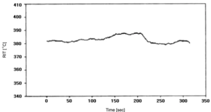 Fig. 2. A typical reactor temperature profile at 1 cm below the hot-spot point.