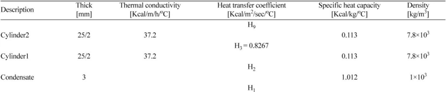 Table 3 Heat transfer coefficients of configuration D