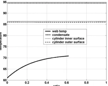 Fig. 7. Drying section of the cylinder contacting with web (cylinder no.47).