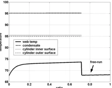 Fig. 8. Drying section of the cylinder and vacuum contacting with web (cylinder and vacuum roll no.13).