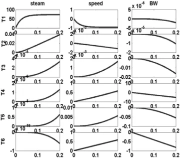 Fig. 14. Simulation of web temperature and moisture content in the dryer process(pre-dryer, after-dryer).