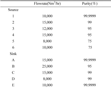 Fig. 5. Evaluating distance between sources and sinks.