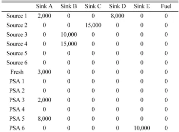 Table 3. Hydrogen network matrix without purification process Sink A Sink B Sink C Sink D Sink E Fuel