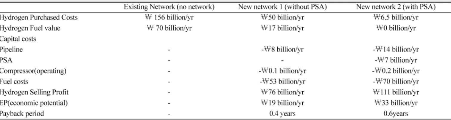 Table 5. Hydrogen network results