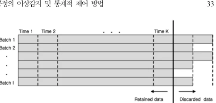 Fig. 1. Preprocessing for the proposed modeling when batch lengths are different.