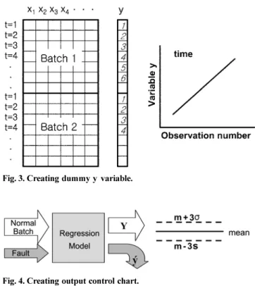 Fig. 3. Creating dummy y variable.