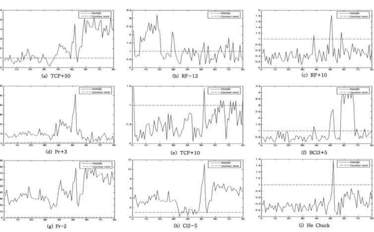 Fig. 6. Root mean square error chart for all fault batches.
