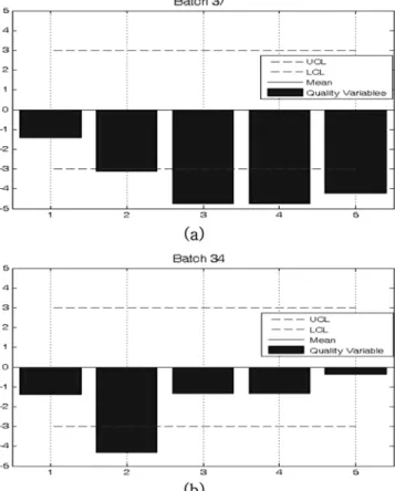Fig. 10. Regression model output for Normal batches(a), Fault 1(b), Fault 2(c).