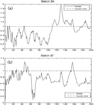 Fig. 11. RMSE Chart for Batch 34(a), Batch 37(b).