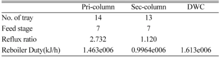 Table 2. Structure and energy consumption of conventional sequential column process and DWC