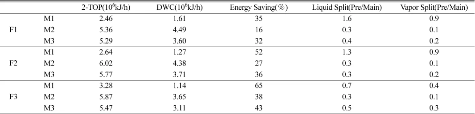 Table 4. Comparison of energy consumption in conventional sequential column process and DWC