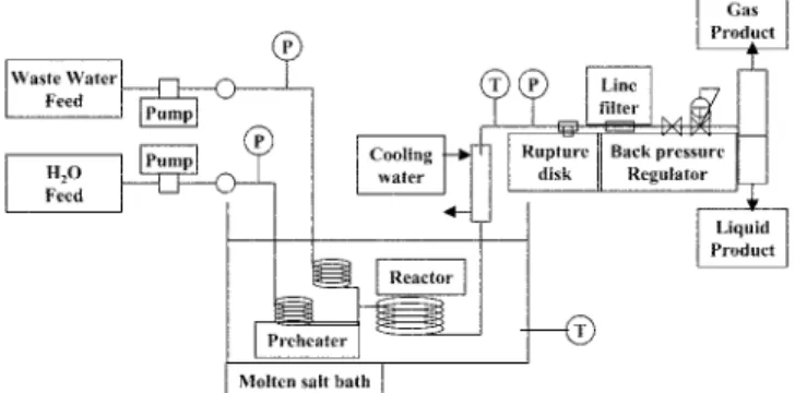 Fig. 1. A schematic diagram of complete combustion reaction system in supercritical water(Lab-scale SCWO system, KRICT).