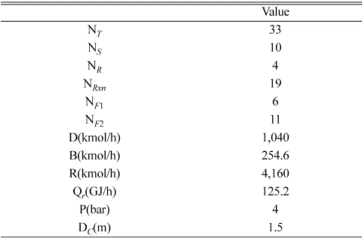 Table 2. Structural and operational variables in the reactive distillation column Value N T 33 N S 10 N R 4 N Rxn 19 N F1 6 N F2 11 D(kmol/h) 1,040 B(kmol/h) 254.6 R(kmol/h) 4,160 Q r (GJ/h) 125.2 P(bar) 4 D C (m) 1.5