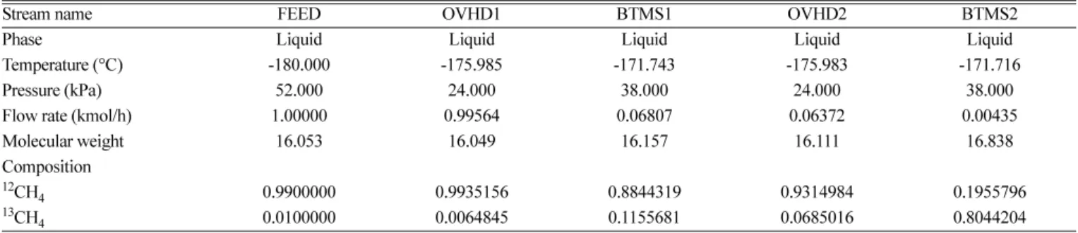 Table 18. Feeds and products of  13 CH 4  column - Case 3