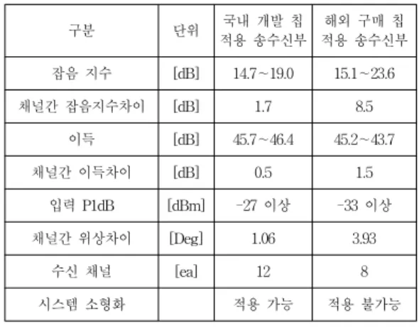 그림 6. 상용 칩과 구매 칩을 이용한 송수신모듈에서의 잡음지 수와 변환이득 비교 