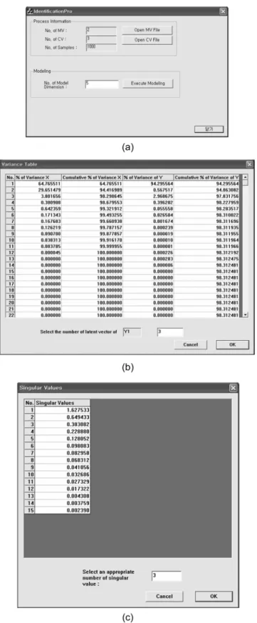 Fig. 1. Human-machine interface (HMI) of the developed identifica- identifica-tion package program; (a) an initial screen, (b) variance table,