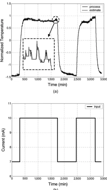 Fig. 4. Closed-loop response against a set point change under MPC and PID control; (a) trajectory of temperature, (b) process input of MPC, (c) process input of PID control.